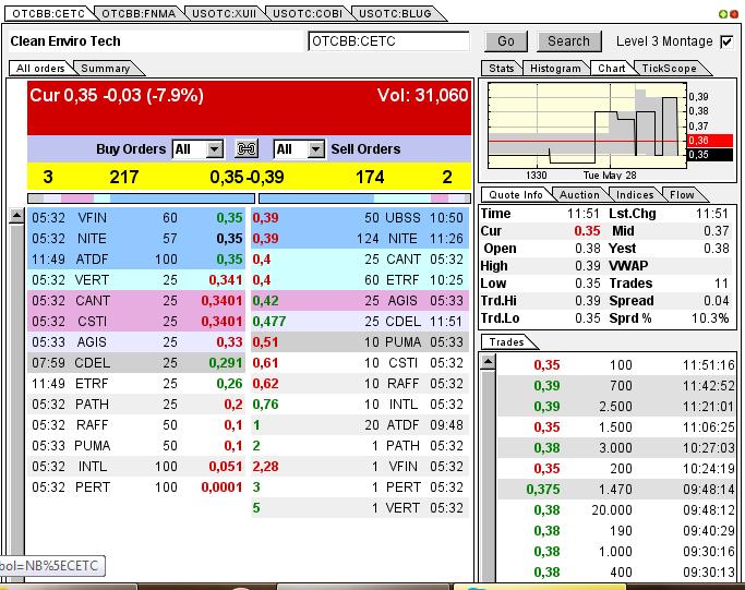 CLEAN ENVIRO TECH könnte seine Investoren überaus 610434