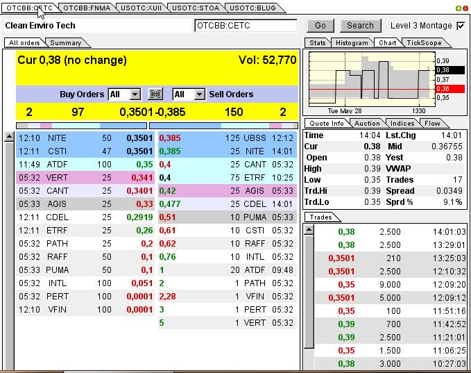 CLEAN ENVIRO TECH könnte seine Investoren überaus 610491