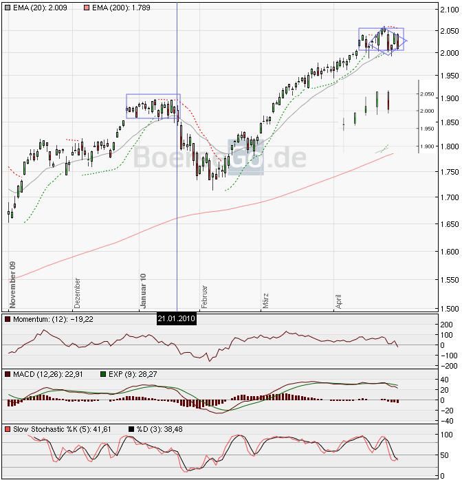 Quo Vadis Dax 2010 - Das Original 316885