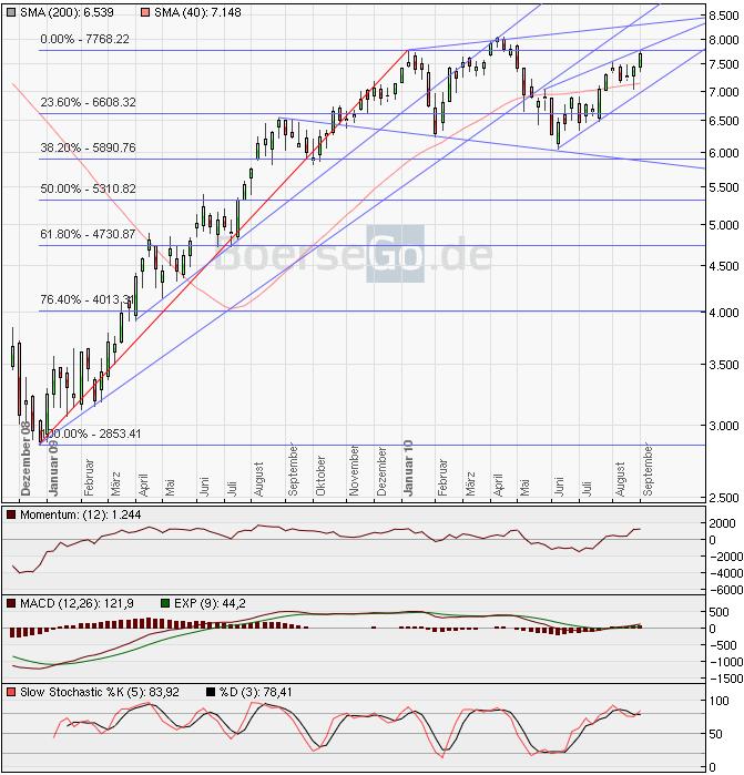 Devisen, Rohstoffe, Indizes: Globale Zusammenhänge 342779