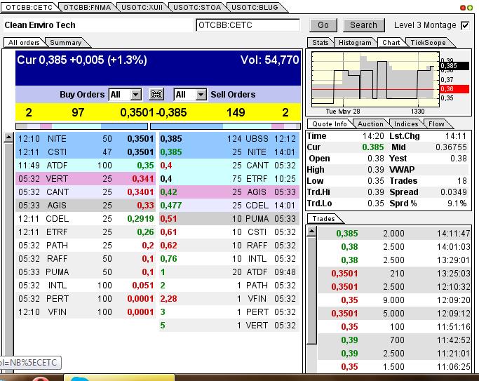 CLEAN ENVIRO TECH könnte seine Investoren überaus 610502