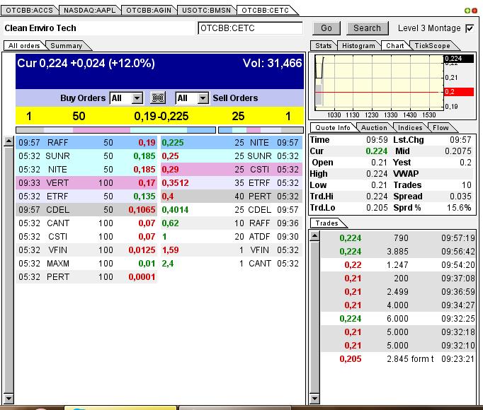 CLEAN ENVIRO TECH könnte seine Investoren überaus 604336