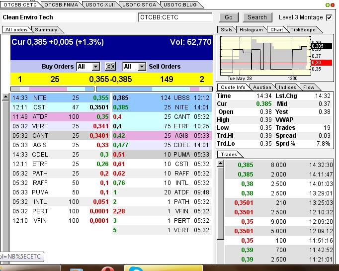 CLEAN ENVIRO TECH könnte seine Investoren überaus 610510