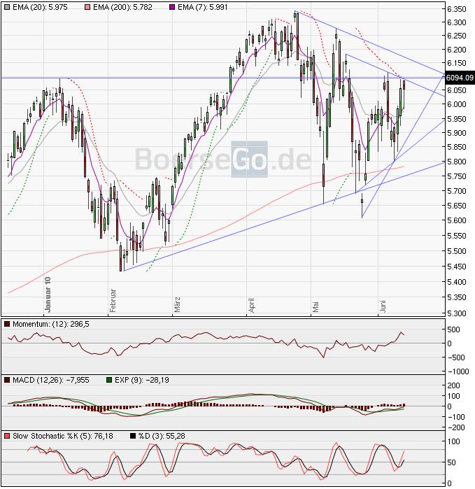 Quo Vadis Dax 2010 - Das Original 326075