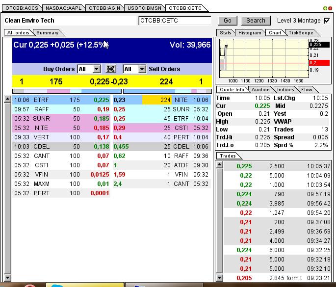 CLEAN ENVIRO TECH könnte seine Investoren überaus 604337