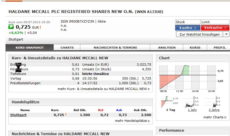 Haldane McCall PLC erzielt € 5,88 Millionen Gewinn 622497