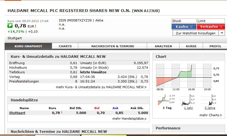 Haldane McCall PLC erzielt € 5,88 Millionen Gewinn 622539