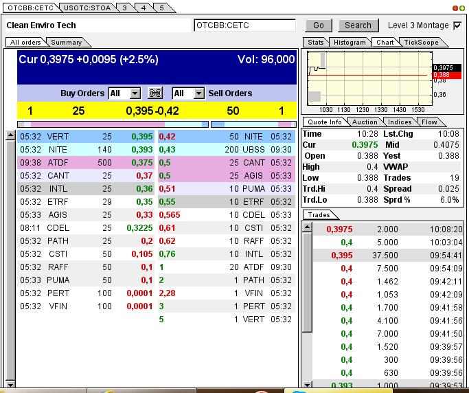 CLEAN ENVIRO TECH könnte seine Investoren überaus 610812