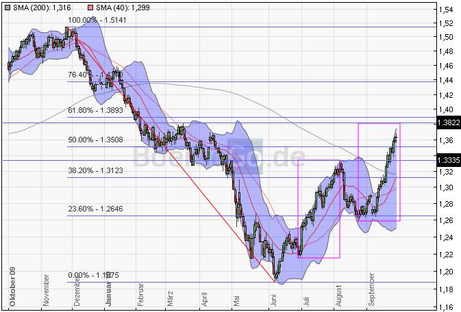 Devisen, Rohstoffe, Indizes: Globale Zusammenhänge 348575