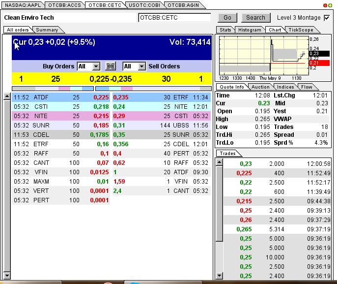 CLEAN ENVIRO TECH könnte seine Investoren überaus 604676