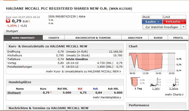 Haldane McCall PLC erzielt € 5,88 Millionen Gewinn 622904
