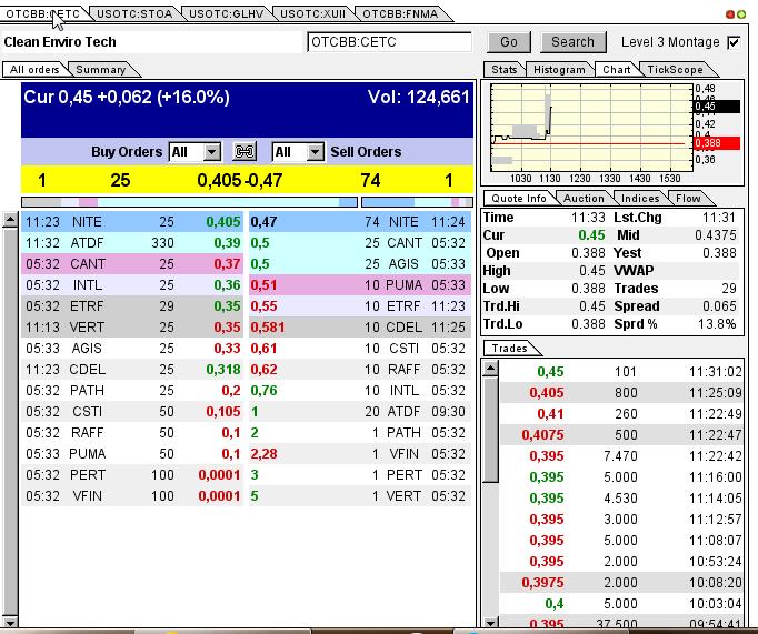 CLEAN ENVIRO TECH könnte seine Investoren überaus 610850