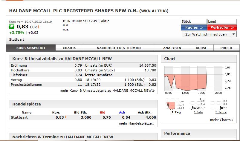 Haldane McCall PLC erzielt € 5,88 Millionen Gewinn 622909
