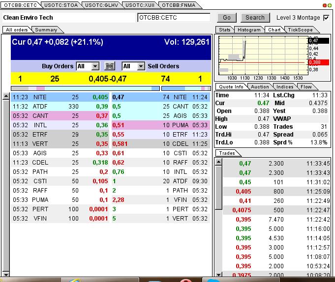 CLEAN ENVIRO TECH könnte seine Investoren überaus 610852