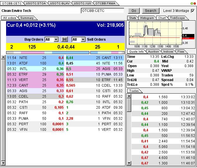 CLEAN ENVIRO TECH könnte seine Investoren überaus 610899