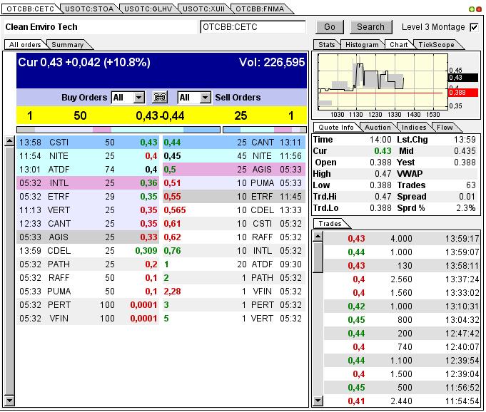 CLEAN ENVIRO TECH könnte seine Investoren überaus 610909