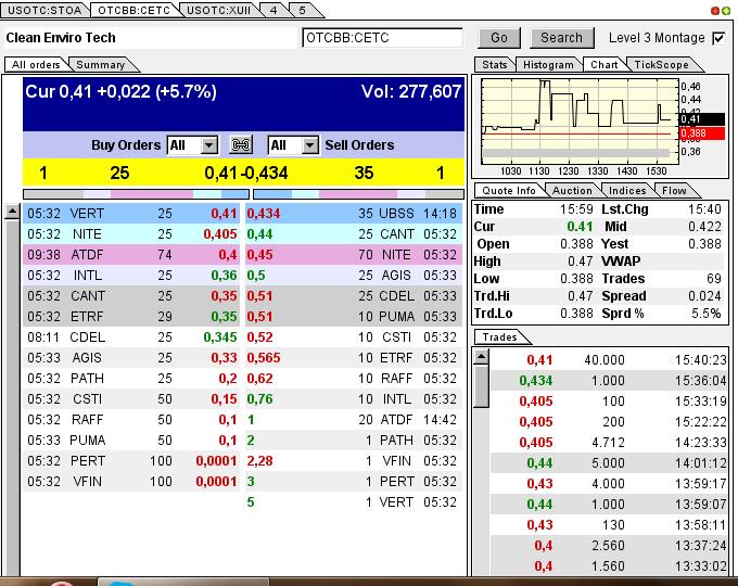 CLEAN ENVIRO TECH könnte seine Investoren überaus 610956