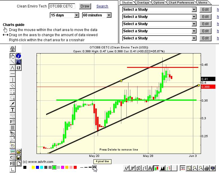 CLEAN ENVIRO TECH könnte seine Investoren überaus 610963