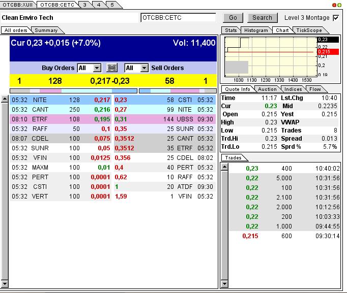 CLEAN ENVIRO TECH könnte seine Investoren überaus 605986