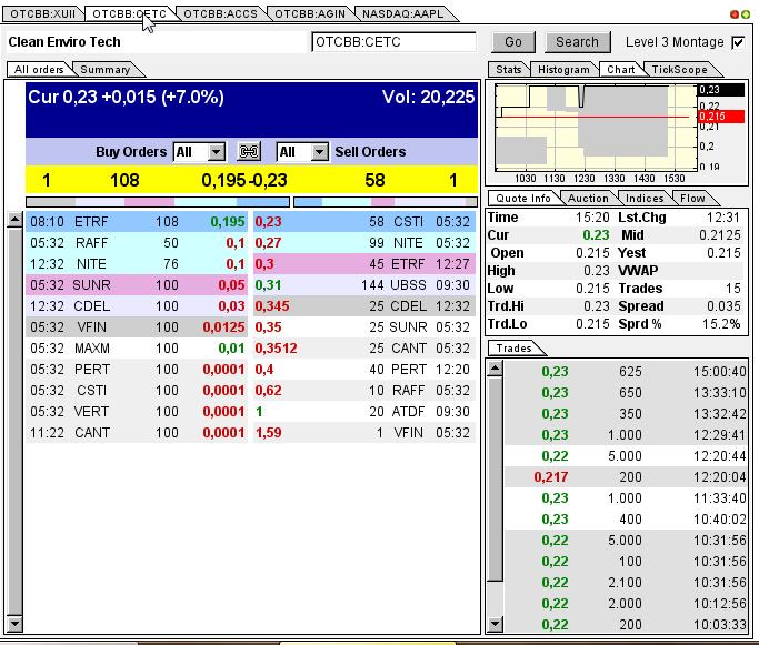 CLEAN ENVIRO TECH könnte seine Investoren überaus 606080