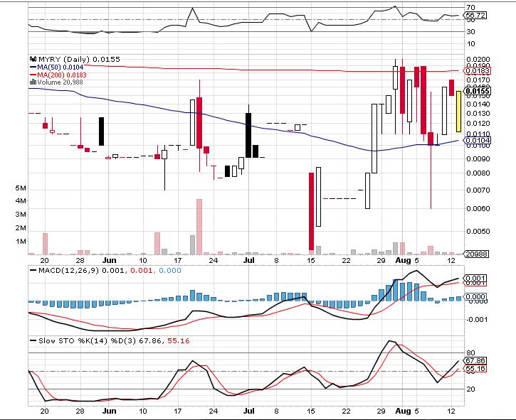 Myriad Interactive. 633879