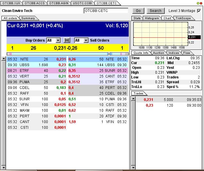 CLEAN ENVIRO TECH könnte seine Investoren überaus 606338