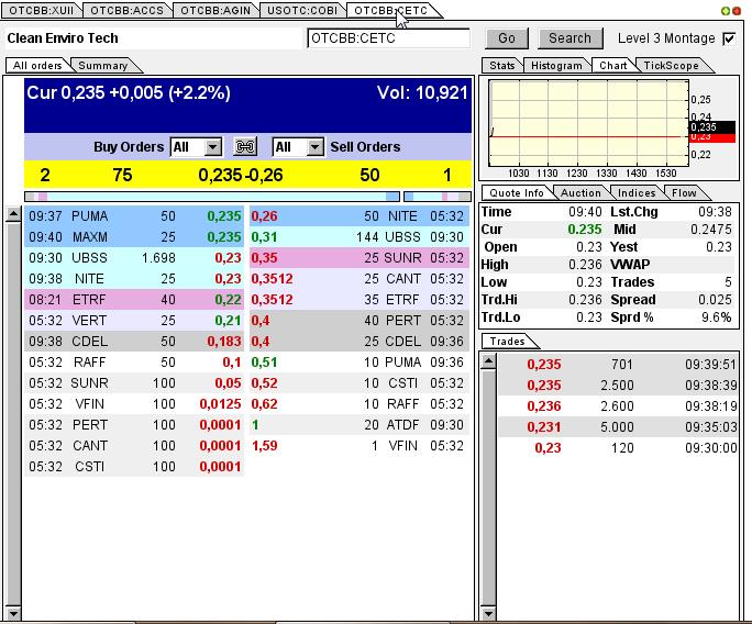 CLEAN ENVIRO TECH könnte seine Investoren überaus 606340