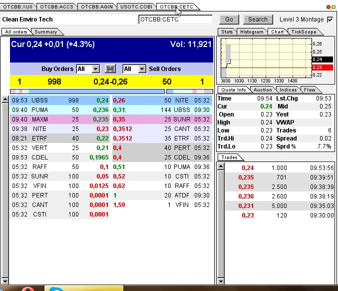 CLEAN ENVIRO TECH könnte seine Investoren überaus 606358