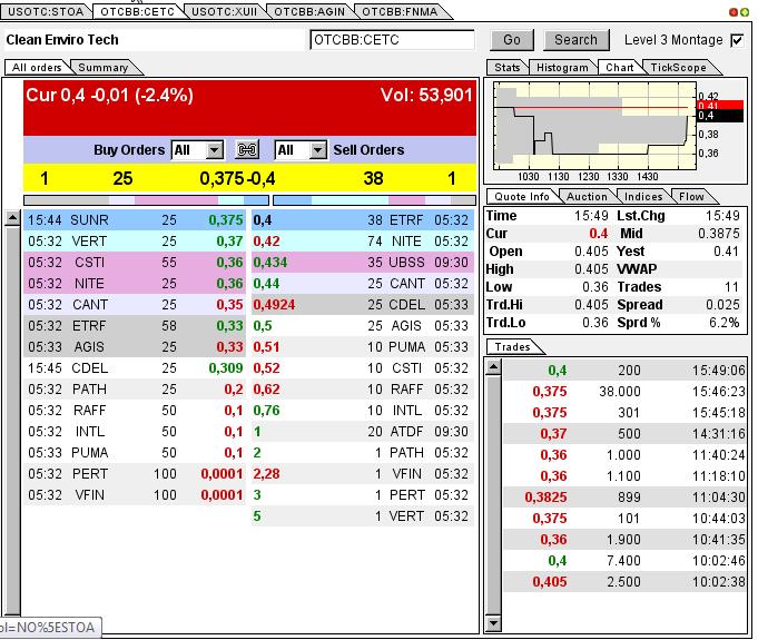 CLEAN ENVIRO TECH könnte seine Investoren überaus 611279