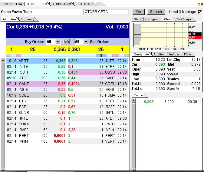 CLEAN ENVIRO TECH könnte seine Investoren überaus 611543