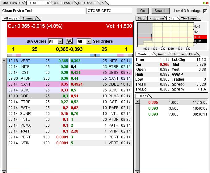 CLEAN ENVIRO TECH könnte seine Investoren überaus 611571