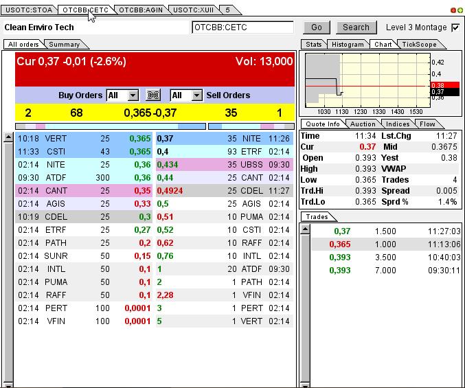 CLEAN ENVIRO TECH könnte seine Investoren überaus 611576