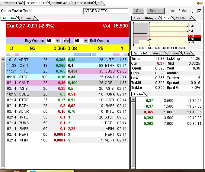 CLEAN ENVIRO TECH könnte seine Investoren überaus 611580