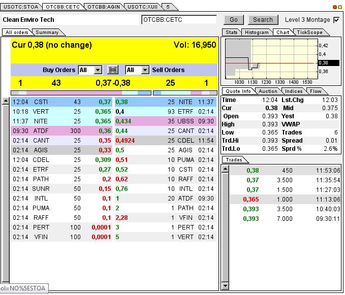CLEAN ENVIRO TECH könnte seine Investoren überaus 611602