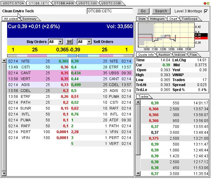 CLEAN ENVIRO TECH könnte seine Investoren überaus 611656