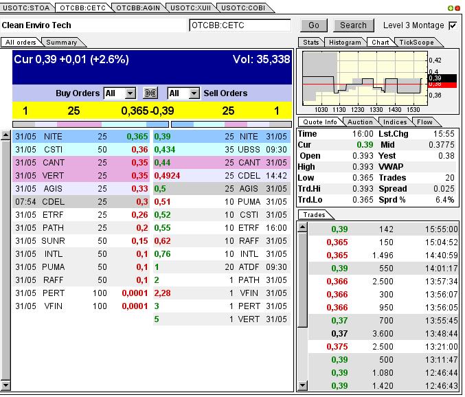 CLEAN ENVIRO TECH könnte seine Investoren überaus 611701