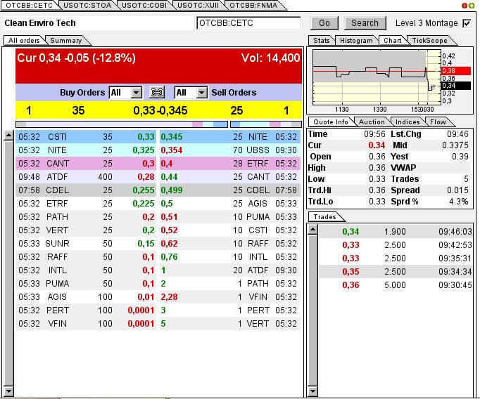 CLEAN ENVIRO TECH könnte seine Investoren überaus 612305