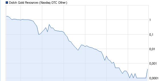 Charttechnisch ist hier viel Luft nach oben 674017