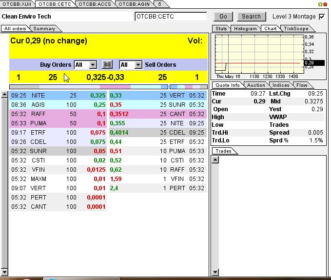 CLEAN ENVIRO TECH könnte seine Investoren überaus 606766