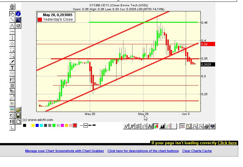 CLEAN ENVIRO TECH könnte seine Investoren überaus 612397