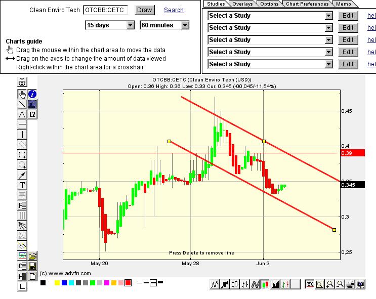 CLEAN ENVIRO TECH könnte seine Investoren überaus 612444