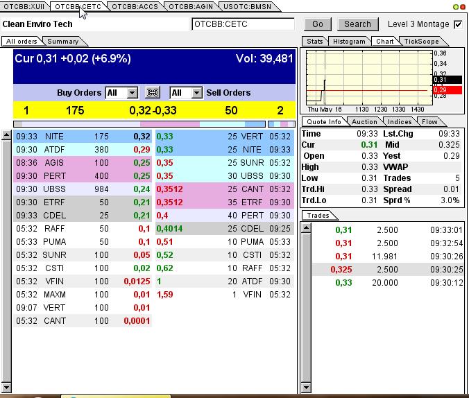 CLEAN ENVIRO TECH könnte seine Investoren überaus 606770