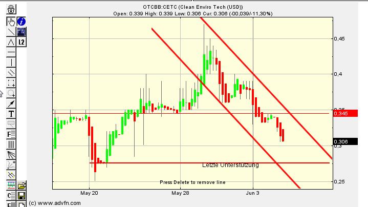 CLEAN ENVIRO TECH könnte seine Investoren überaus 612676