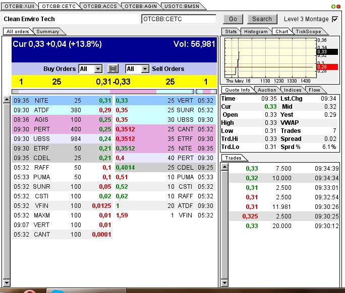 CLEAN ENVIRO TECH könnte seine Investoren überaus 606771