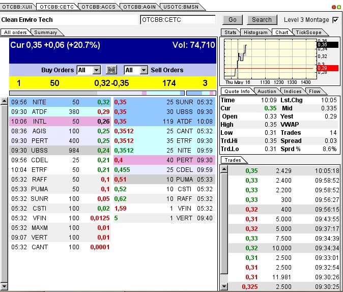 CLEAN ENVIRO TECH könnte seine Investoren überaus 606793