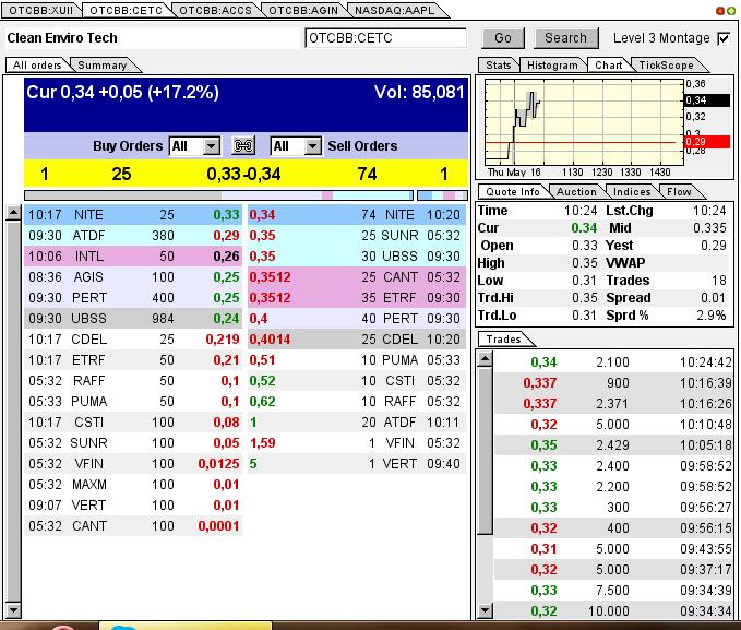 CLEAN ENVIRO TECH könnte seine Investoren überaus 606804