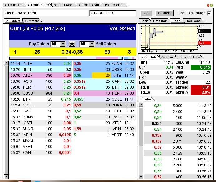CLEAN ENVIRO TECH könnte seine Investoren überaus 606826