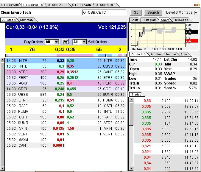 CLEAN ENVIRO TECH könnte seine Investoren überaus 606899