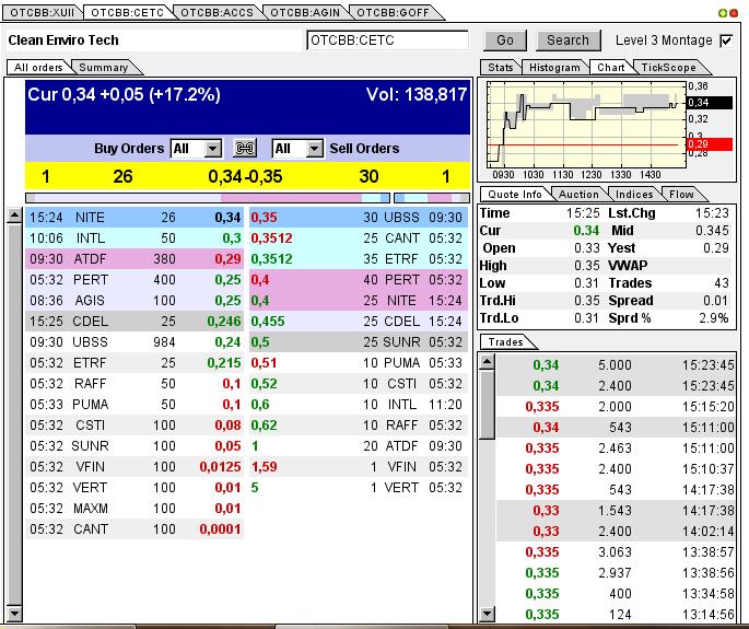 CLEAN ENVIRO TECH könnte seine Investoren überaus 606945