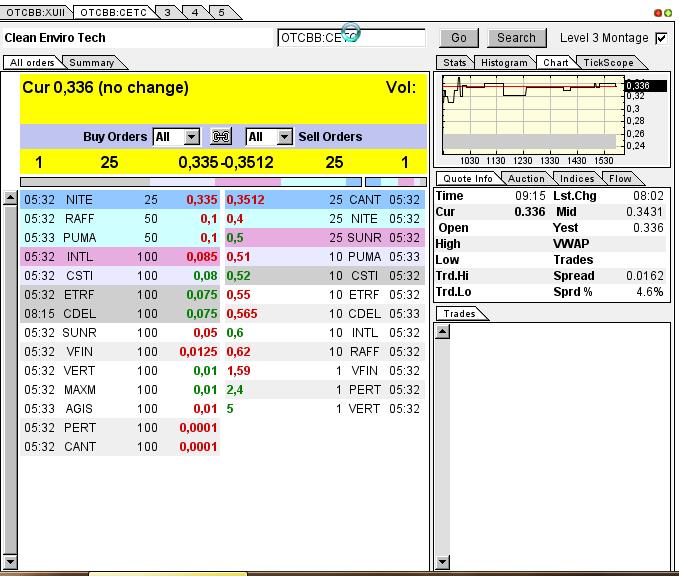 CLEAN ENVIRO TECH könnte seine Investoren überaus 607178